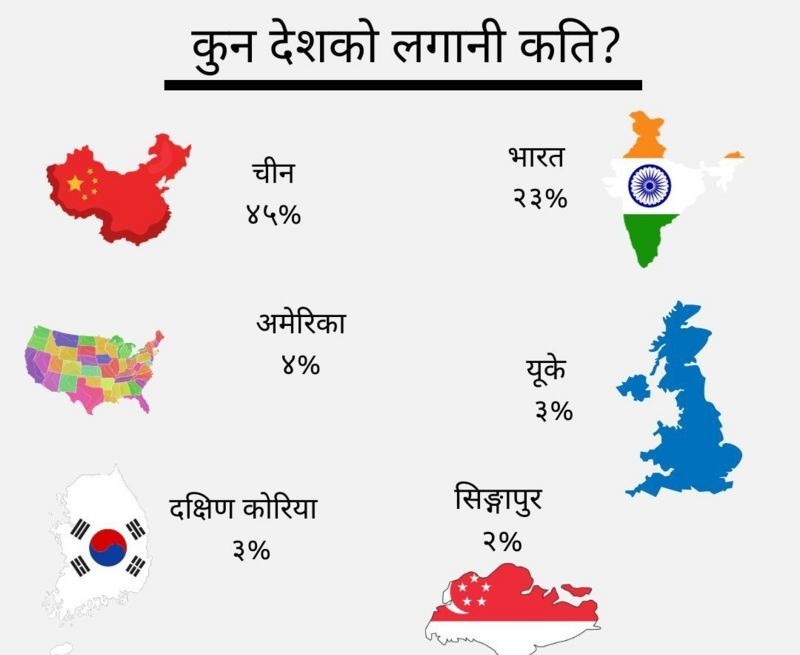 नेपालमा बैदेशिक लगानी कबुल गर्नेमा चिन पहीलो स्थानमा।